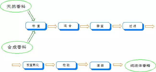 香水有什么化學(xué)背景？