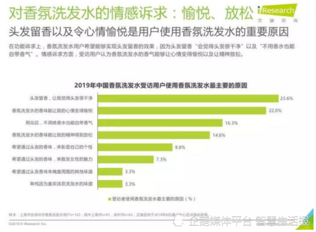 香氛洗發(fā)水走俏 洗護行業(yè)邁入3.0時代