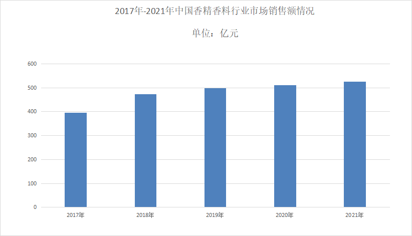 2022年香精香料行業(yè)發(fā)展現狀：行業(yè)整體往高質量方向發(fā)展