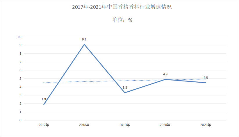 2022年香精香料行業(yè)發(fā)展趨勢：產(chǎn)品結(jié)構(gòu)往復(fù)合型發(fā)展