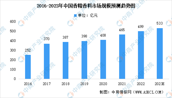 2023年中國香精香料行業(yè)市場(chǎng)規(guī)模及未來發(fā)展趨勢(shì)預(yù)測(cè)分析